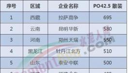 全國水泥價格沸騰了！河南、貴州、山東、甘肅、陜西輪番“轟炸”
