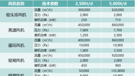 兩個案例告訴你，大風(fēng)機這么改才好用！
