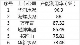 中建材盈利超越海螺！不靠水泥 靠“它” 就行！