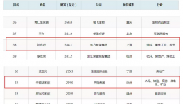 福布斯中國富豪榜的400位富豪中3家水泥廠入圍
