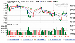 海螺水泥：融資凈償還1871.11萬元