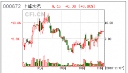 上峰水泥:關(guān)于回購股份比例達(dá)1%暨回購進(jìn)展公告