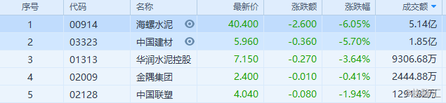 基建難拉動(dòng)消費(fèi) 建材水泥股普跌