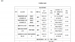 關(guān)于葛洲壩石門特種水泥有限公司年產(chǎn)60萬噸白色硅酸鹽水泥生產(chǎn)線技改項(xiàng)目產(chǎn)能置換的補(bǔ)