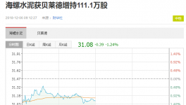 海螺水泥獲貝萊德增持111.1萬股
