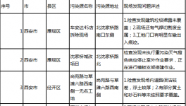 陜西省六批重污染天氣違法企業(yè)