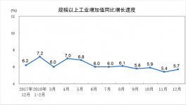 12月份水泥18394萬噸 增長4.3%