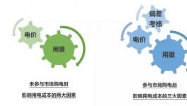 找對購電方法 節(jié)費空間不止電價那一點！