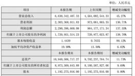 塔牌集團(tuán)2018年?duì)I收66.30億元 較同期增長(zhǎng)45.27%