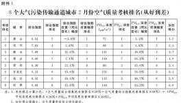 錯峰停產(chǎn)有功！這幾個城市被獎勵240萬！