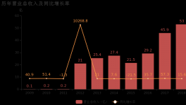 上峰水泥：2018年歸母凈利潤(rùn)同比大增86%，水泥業(yè)務(wù)貢獻(xiàn)利潤(rùn)