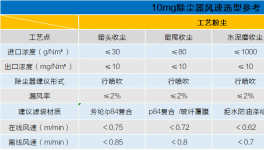 確保5mg/m3長(zhǎng)期穩(wěn)定排放，袋除塵升級(jí)這樣做！