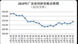 無貨可賣！這個(gè)地區(qū)砂石價(jià)格已高達(dá)220元/立方