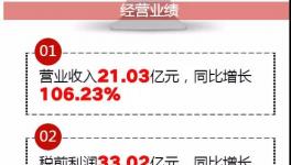 融合中建材、山水、蒙西共發(fā)展，這家企業(yè)靠處理廢棄物營(yíng)收17.81億！