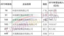 剛剛！中國(guó)建材、華潤(rùn)、海螺、金隅、紅獅入選500強(qiáng)！海螺收入亮眼！