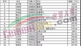 水泥行業(yè)富豪榜發(fā)布！各大水泥企業(yè)一把手工資揭秘！！！