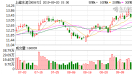 上峰水泥：融資凈買入301.43萬(wàn)元，融資余額1.74億元（09-19）
