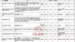 重大利好！11000億項(xiàng)目來襲！