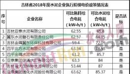 55家水泥企業(yè)可比綜合電耗大比拼！