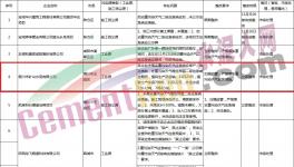 通報(bào)！多家水泥、商混企業(yè)存在違規(guī)現(xiàn)象！