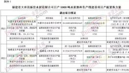 福建又一條日產(chǎn)5000噸水泥熟料生產(chǎn)線項目即將落地！