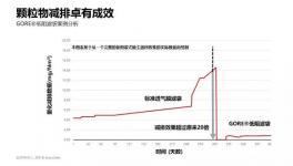 同樣是5mg/m3排放，這個(gè)方案更低阻力，更少成本、更省心！