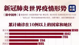 境外確診32000例！美國破千，韓國一樓內(nèi)93人確診！