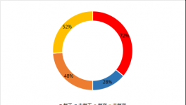 水泥價格止跌拐點何時出現(xiàn)？