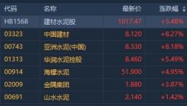 多地復(fù)工需求修復(fù) 水泥企業(yè)發(fā)布漲價函 水泥股全線走強