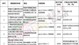 火爆！47條新建產(chǎn)能集中公示！多條萬噸生產(chǎn)線能耗排名行業(yè)第一！