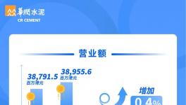 華潤水泥共有96條水泥粉磨線、45條熟料線、61座攪拌站！