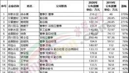 漲薪了！水泥企業(yè)工資漲幅排行榜發(fā)布！