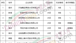 安徽一家水泥企業(yè)擬定評A，豁免停產(chǎn)，7家擬評B！