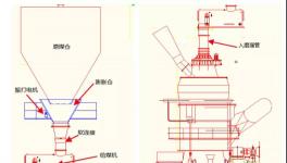 這樣改造后，煤磨系統(tǒng)終于穩(wěn)定運行了！