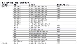 碳交易增厚成本，已在海外布局生產(chǎn)線的龍頭企業(yè)將受益！