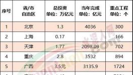 ?震撼！全國(guó)27000多個(gè)工程項(xiàng)目發(fā)布！水泥“漲價(jià)潮”來(lái)了！