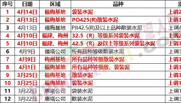 瘋狂！暴漲120元/噸！水泥價(jià)格6連漲！