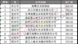 七連跌！水泥廠開始“扛價”保住最低點！