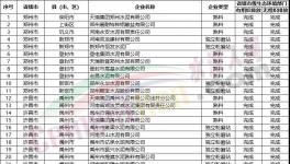 幾十家企業(yè)不達(dá)標(biāo)！多省緊抓超低排放！