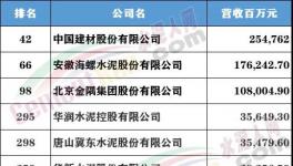 財富Plus發(fā)布中國500強，這些水泥大企上榜！