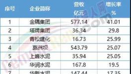 慘！福建水泥、冀東水泥等12家水泥企業(yè)毛利率下滑！
