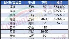 崩盤！大跌130元/噸！“價(jià)格戰(zhàn)”開啟！