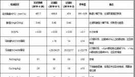 減少停機損失，冀東水泥這樣做，?降低換油成本50%以上！