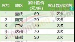 哭了！5連跌！全國30多個地區(qū)水泥集體下跌！