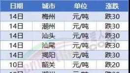 “血拼”！暴跌200元/噸！70多個城市水泥下跌！