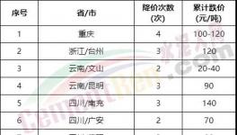 太慘了！大跌240元/噸！全國水泥全線下跌！