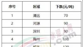 大跌150元/噸！南方水泥市場 “淪陷”！?