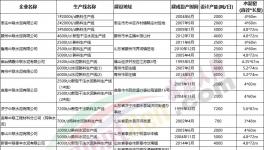 山東公布最新產(chǎn)能清單，111條水泥熟料生產(chǎn)線合計(jì)產(chǎn)能超億噸！