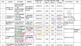 新投產(chǎn)3條生產(chǎn)線！又一水泥大省公布熟料生產(chǎn)線清單！