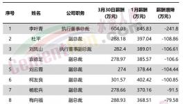 直降241萬元！華新水泥11位高管降薪！